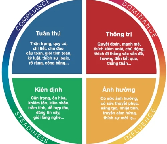 DISC – Bí mật đọc vị khách hàng giúp Spa & Nail chốt sale nhanh và giữ chân khách lâu dài